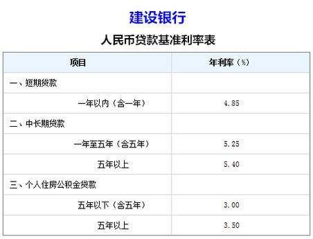建行消费贷10000元一天多少利息？（哪个银行消费贷贷款利率最低）