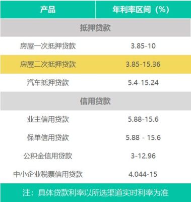 2021门面抵押贷款利息多少？（门面抵押贷款哪个划算）