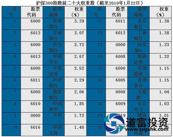 沪深300是哪些股票？（哪个股票属于沪深300指数）