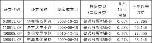 创业板基金和大盘基金是怎么区分的？（怎样区分哪个基金是上证指数）
