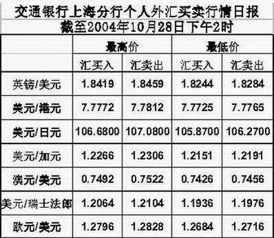 四大行中哪家银行购汇最便宜？（哪个银行转外汇手续费低点）