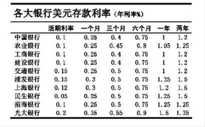 一亿美元存银行定期五年利息多少？（国内美元可以存哪个银行利息高）