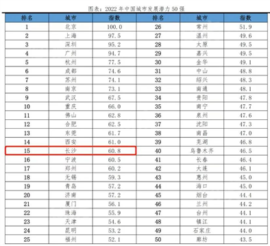 2020年中部省会城市排名？（2020年4月哪个省的省会城市排名）