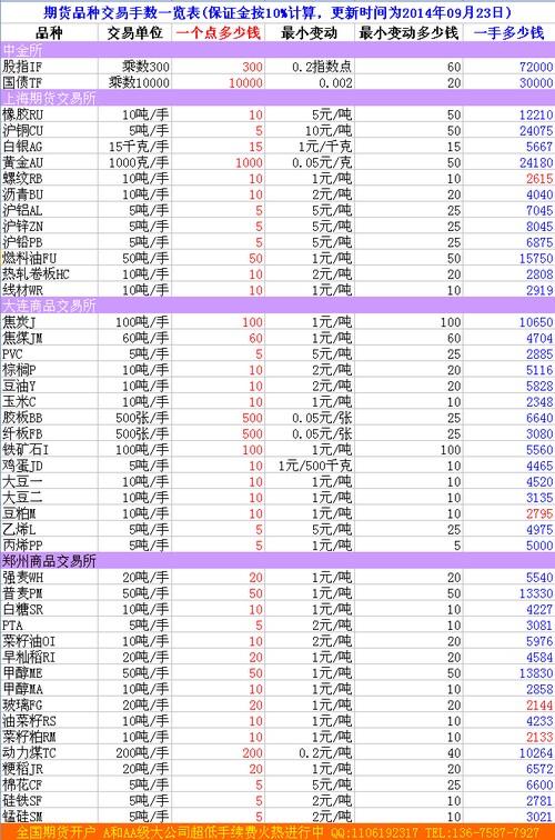 期货哪个品种一手利润最高？（期货哪个品种一手盈利多）