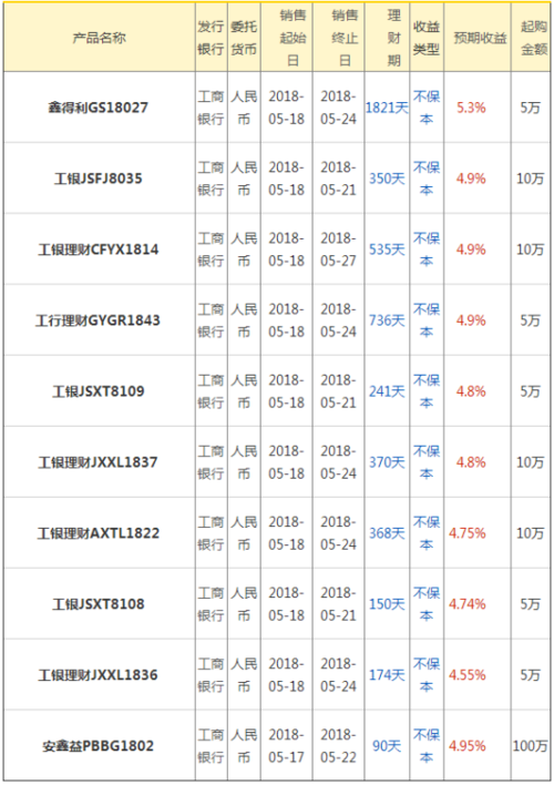 现在工商银行有那些保本保息好的理财产品？（工商理财买哪个比较好）