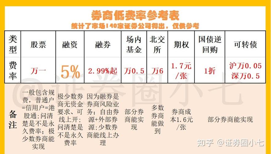 哪个证券公司融资融券门槛低？（哪个券商公司融资最低）