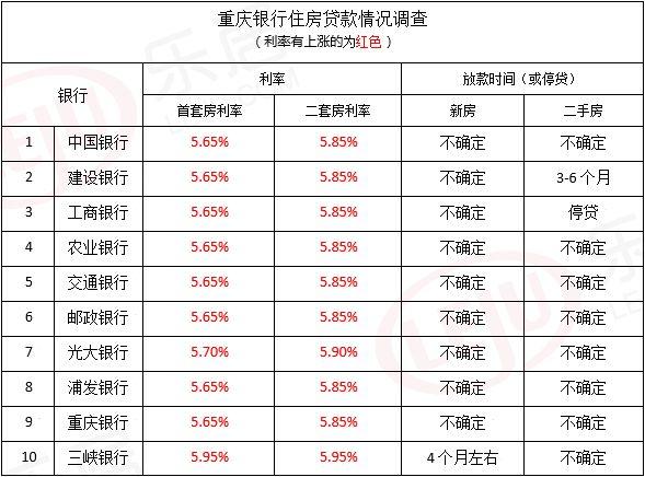 2021重庆各大银行抵押贷款利率？（重庆抵押贷款哪个银行额度高）