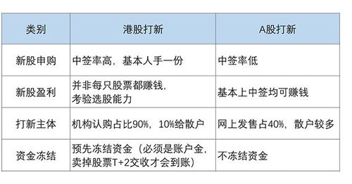港股打新没中签也扣手续费吗？（哪个港股券商打新没有手续费）