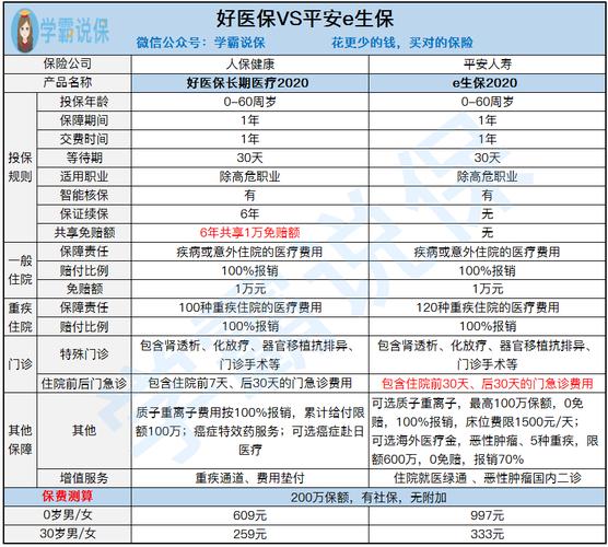 平安e生保20年和好医保20年哪个好？（e生保和好医保长期医疗20年哪个好）