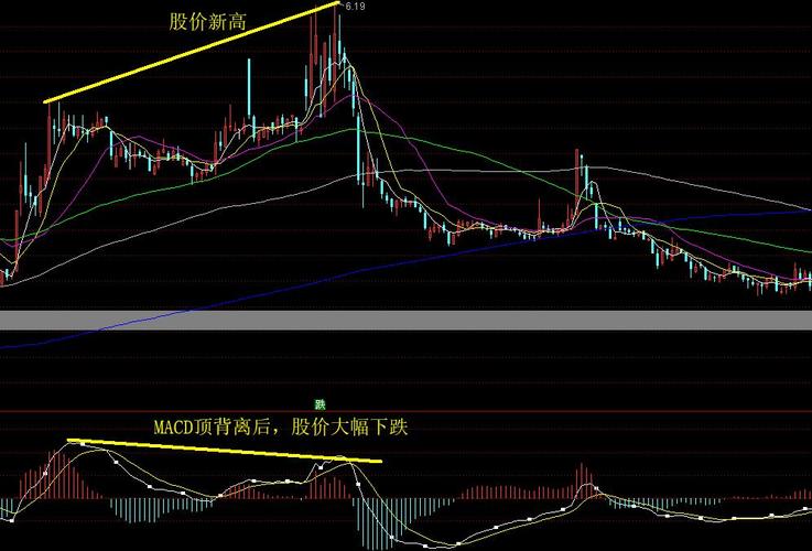股票中，哪个指标产生的背离比较可靠？（股票哪个最）