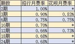 花呗和招行信用卡哪个利息高？（花呗跟招商信用卡哪个利息低）