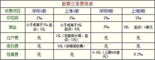 证券公司佣金最低的是哪几家？（买港股哪个平台佣金少）