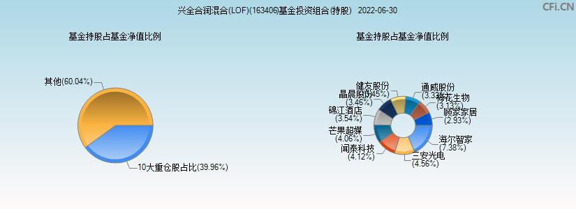 兴全合润是什么板块？（兴全合润是哪个行业的基金）