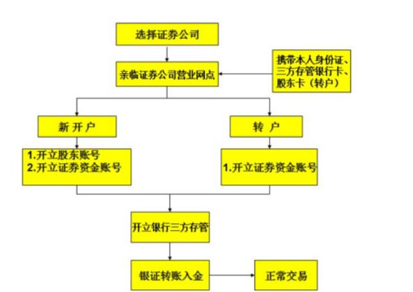一般股票开户用哪个银行的银行卡？（股票到哪个地方开户）