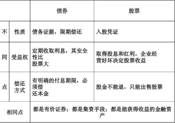 银行发行的股票和债券有什仫区别？（债券和银行股票哪个好）