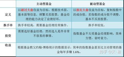 主动型基金和被动型基金要怎么区分？（沪深300指数被动型买哪个好）