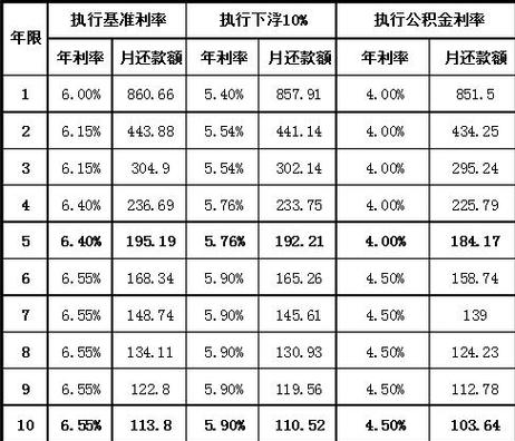 等额本息年利率10%实际利息多少？（哪个银行贷款利息等额本息）