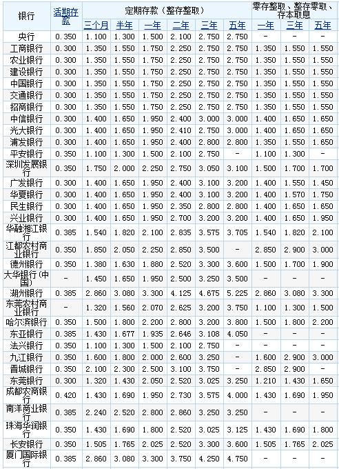 目前哪个银行的5年期存款利率最高？（嗯哪个银行的存款利率比较高）