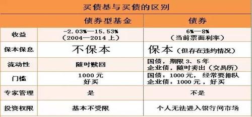 债券和定期哪个利息高？（银行定期和基金债券哪个好）