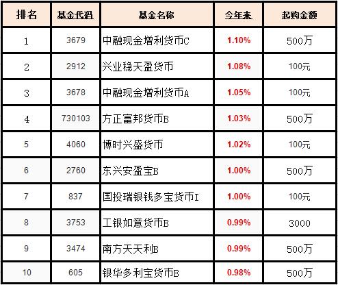 十大货币基金排行榜，分别是哪几个？（货币基金哪个平台靠谱）
