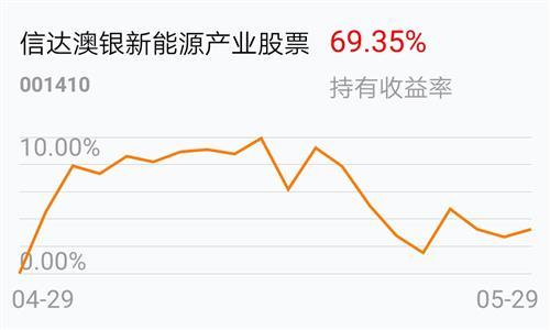 信达澳银新能源产业股票001410基金怎么买？（新能源基金看哪个股票）