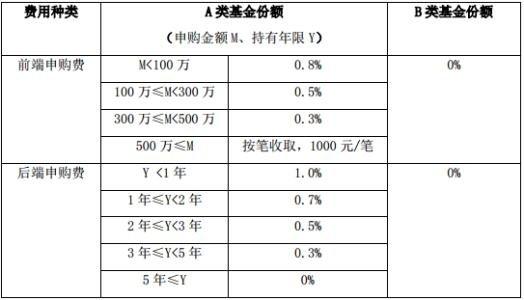 银行里买基金一般收多少的手续费？（基金申购费哪个银行）
