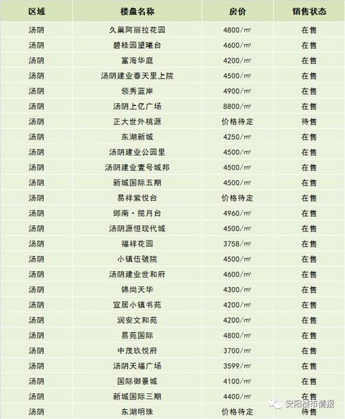 安阳房价多少？（安阳哪个楼盘可以首付分期）