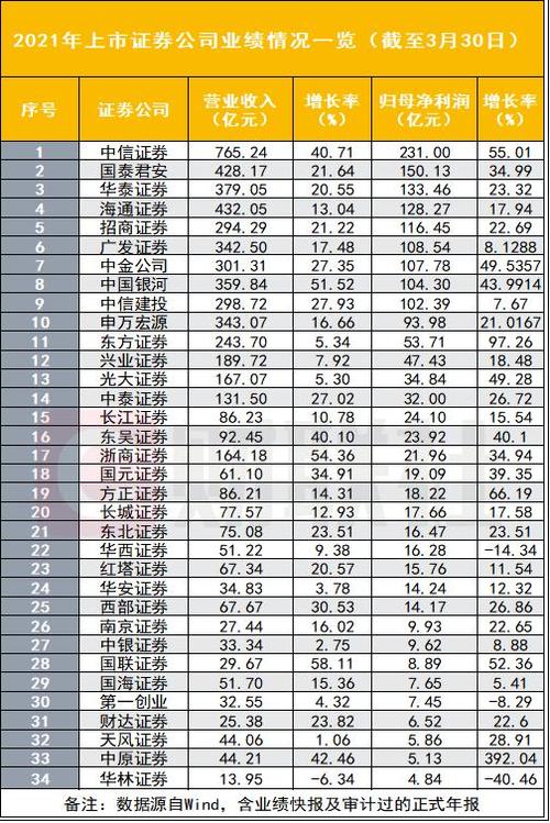 十大证券公司排名？（中金证券与华泰证券哪个好）