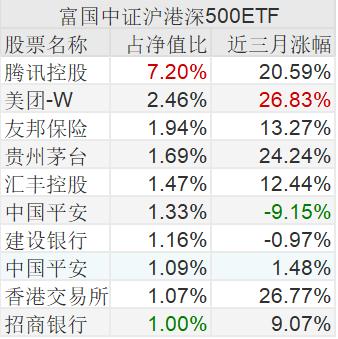 沪港深300和沪港深500的区别？（中证沪港深500etf哪个好）