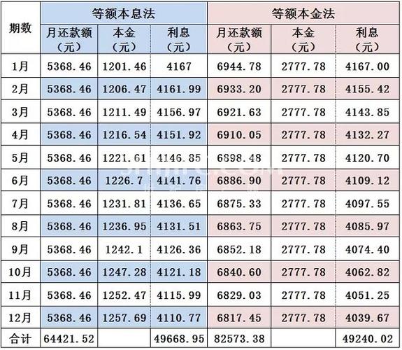 50万等额本金和等额本息哪个划算？（银行代款等额本息和等额本金哪个划算）