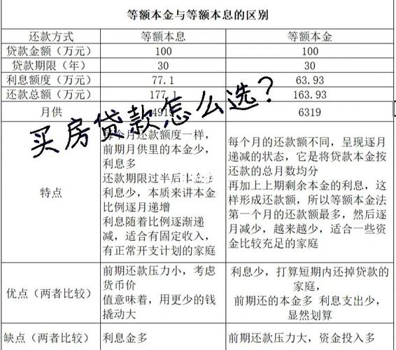 本息贷款和本金贷款哪个划算？（贷款买房本息和本金哪个划算）