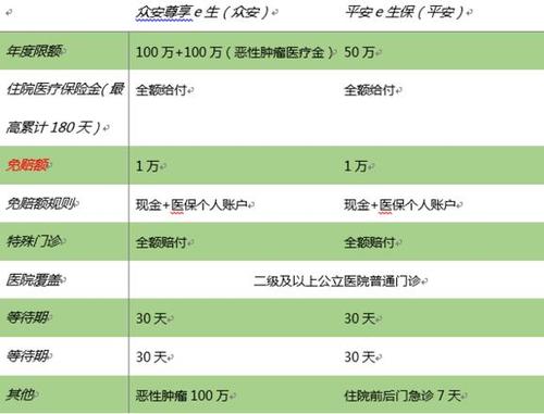 家庭版百万医疗险哪个好？（平安e生保和众安600万哪个好）