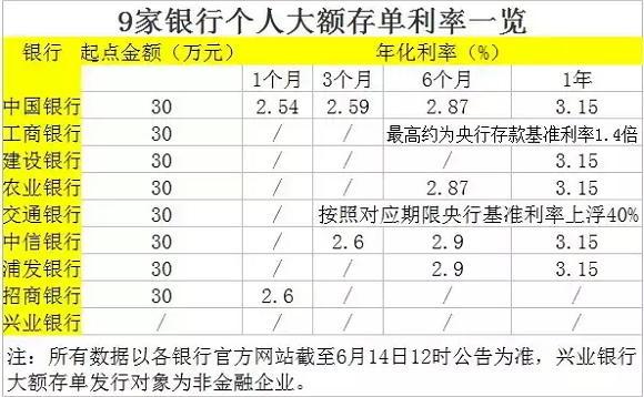 2023大额存款4%以上有哪些银行？（交通和浦发哪个存款利息高）