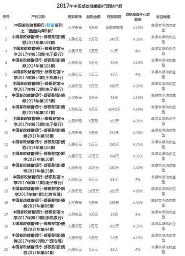 中邮理财哪个产品好？（邮政理财定期买哪个好）