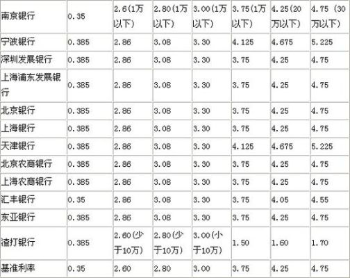 长安银行分期利息高吗？（2009年利率哪个银行高）