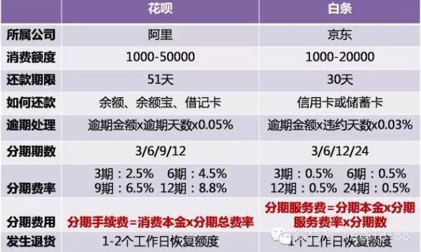 京东金融和网商银行哪个利息高？（用白条网商贷花呗哪个划算）