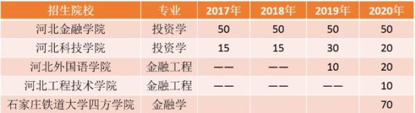 投资学专业报考什么专业的研究生？（大学学投资学建议考研考哪个专业）