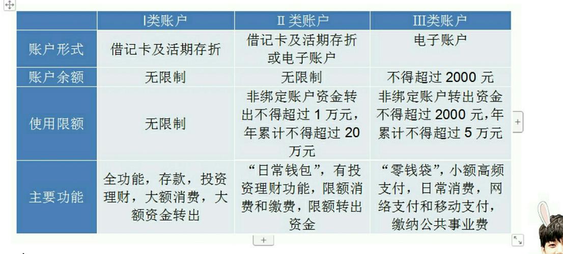 银行i类ii类和iii类账户的区别？（二类账户和一类账户哪个好）