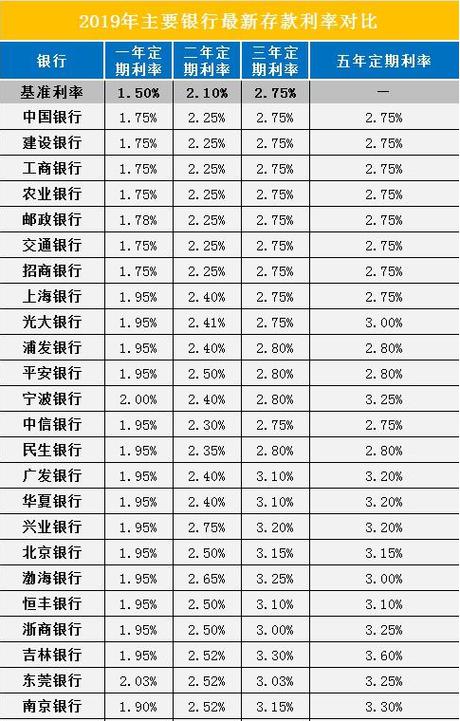 存款利息最高的银行排名？（存钱哪个银行利息较高）