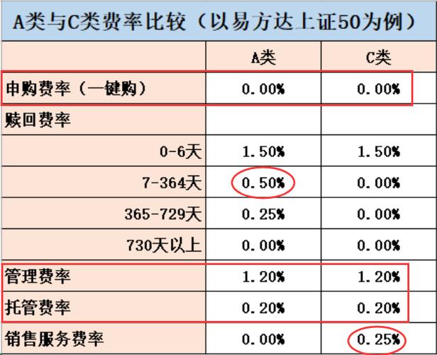 基金a和c什么区别哪个划算？（基金买a类还是c哪个合算）