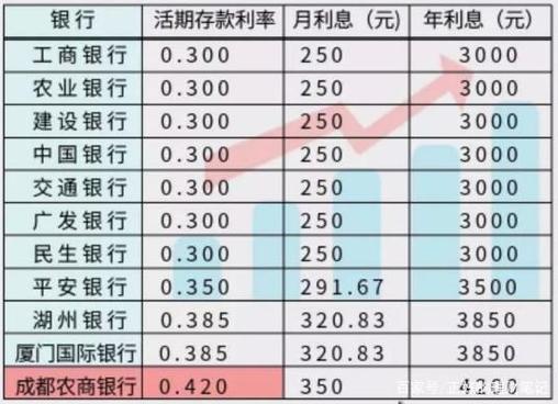 一万元存五年哪个银行利息多？（一万存三年哪个银行高）
