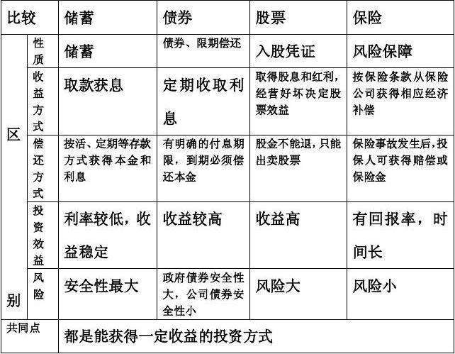 储蓄、股票、债券、保险的区别？（保险和债券哪个适合长期投资）