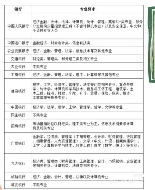 什么银行会招大专生？（哪个银行要专科生）