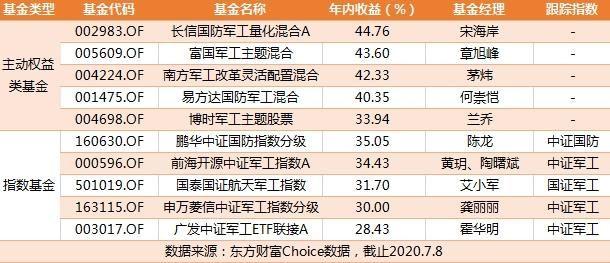 哪个基金投资军工板块？（军工基金哪个好）