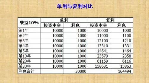 单利和复利的区别及利息计算公式？（哪个app理财是复利计息）