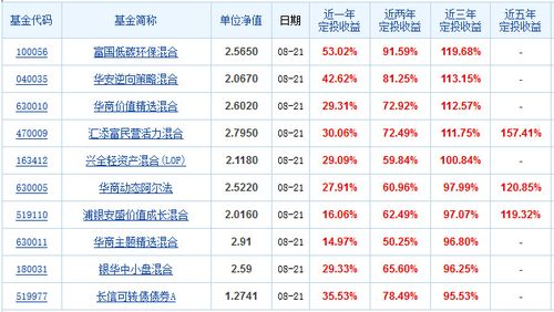 2015年定投华商价值精选好吗？（2015年定投哪个基金好）