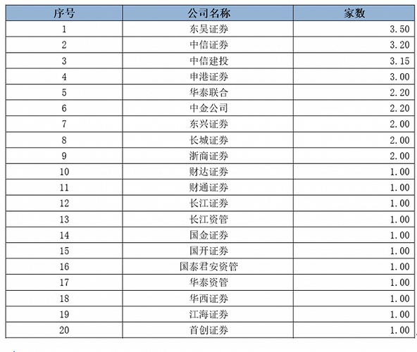 证券公司等级排名？（华西证券和国金证券哪个好）