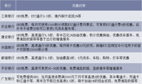 etc各大银行优惠对比？（哪个银行的etc折扣大）