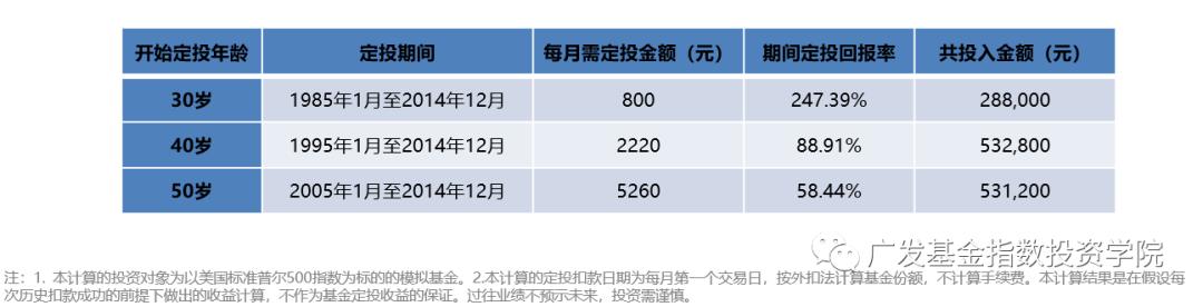 定投费率和直接申购的区别？（申购和定投哪个好）