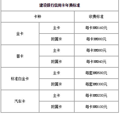 建设银行消费三次免年费每次消费多少才行？（建行信用卡哪个年费少）